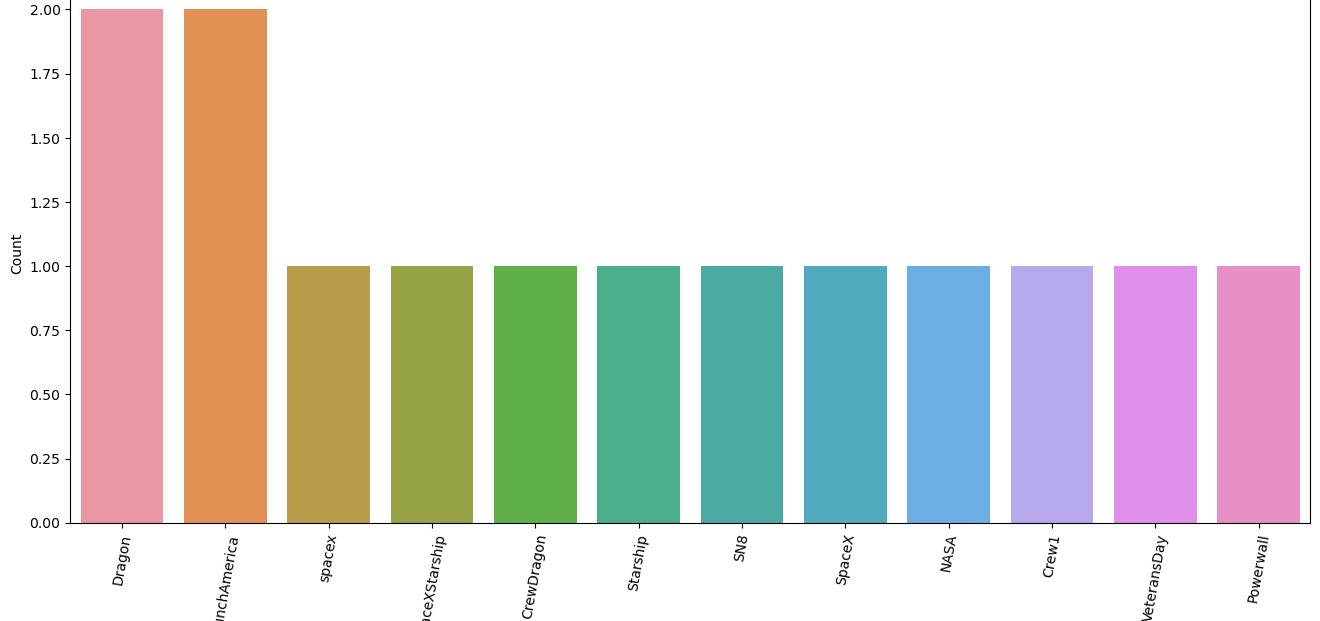 Sentiment Analysis of Elon Musk Tweet